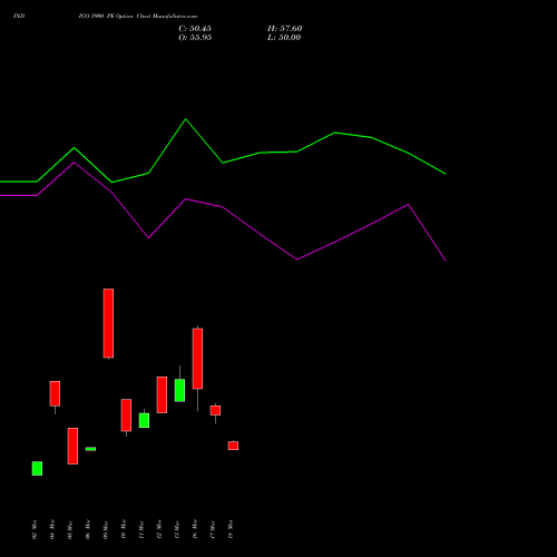 INDIGO 3900 PE (PUT) 28 April 2026 options price chart analysis INTERGLOBE AVIATIO INR10 