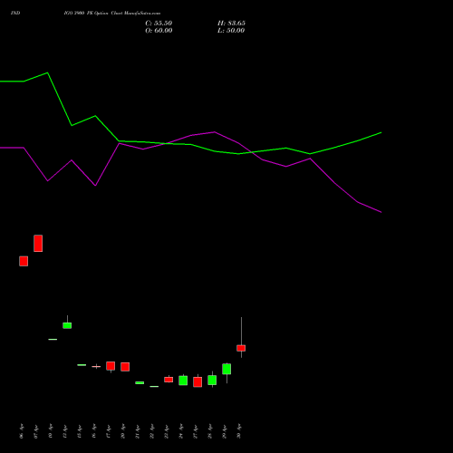 INDIGO 3900 PE (PUT) 26 May 2026 options price chart analysis INTERGLOBE AVIATIO INR10 