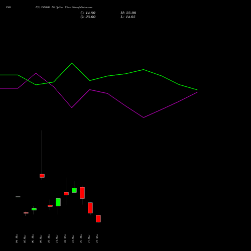 INDIGO 3950.00 PE (PUT) 30 March 2026 options price chart analysis INTERGLOBE AVIATIO INR10 