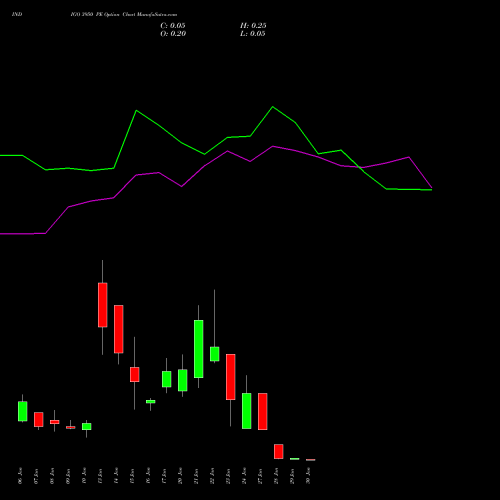 INDIGO 3950 PE PUT indicators chart analysis INTERGLOBE AVIATIO INR10 options price chart strike 3950 PUT