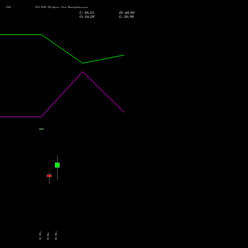 INDIGO 3950 PE (PUT) 30 March 2026 options price chart analysis INTERGLOBE AVIATIO INR10 