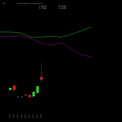 INDIGO 3950 PE (PUT) 26 May 2026 options price chart analysis INTERGLOBE AVIATIO INR10 