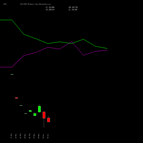 INDIGO 3950 PE (PUT) 30 June 2026 options price chart analysis INTERGLOBE AVIATIO INR10 