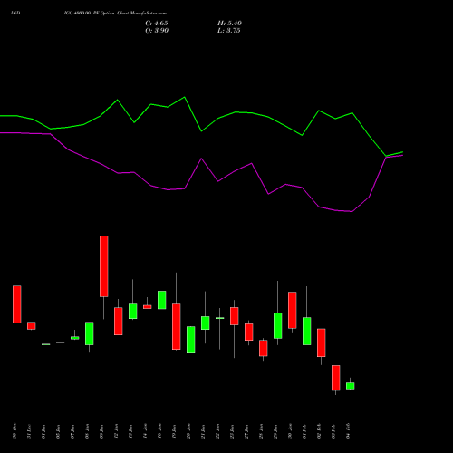 INDIGO 4000.00 PE (PUT) 24 February 2026 options price chart analysis INTERGLOBE AVIATIO INR10 