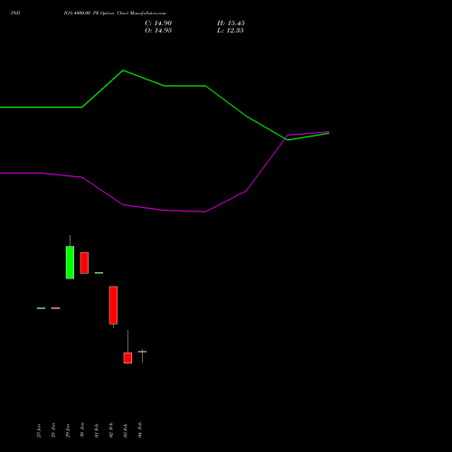 INDIGO 4000.00 PE (PUT) 30 March 2026 options price chart analysis INTERGLOBE AVIATIO INR10 