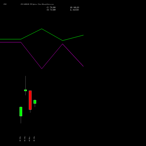 INDIGO 4000.00 PE (PUT) 28 April 2026 options price chart analysis INTERGLOBE AVIATIO INR10 