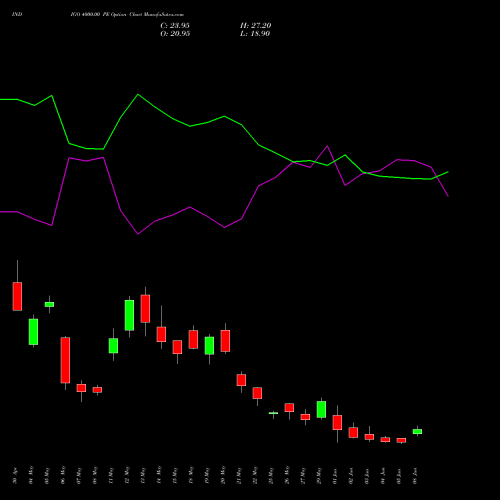 INDIGO 4000.00 PE (PUT) 30 June 2026 options price chart analysis INTERGLOBE AVIATIO INR10 