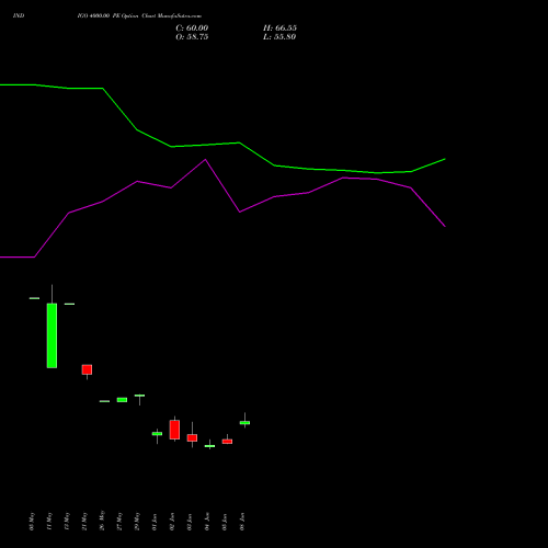 INDIGO 4000.00 PE (PUT) 28 July 2026 options price chart analysis INTERGLOBE AVIATIO INR10 