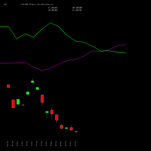 INDIGO 4000 PE PUT indicators chart analysis INTERGLOBE AVIATIO INR10 options price chart strike 4000 PUT