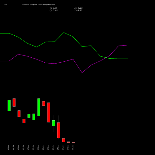 INDIGO 4000 PE PUT indicators chart analysis INTERGLOBE AVIATIO INR10 options price chart strike 4000 PUT