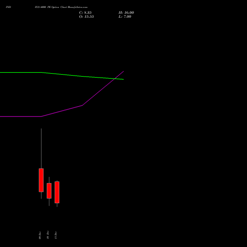 Live INDIGO 4000 PE (PUT) 30 December 2025 options price chart analysis INTERGLOBE AVIATIO INR10 