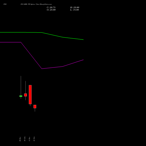 Live INDIGO 4000 PE (PUT) 27 January 2026 options price chart analysis INTERGLOBE AVIATIO INR10 