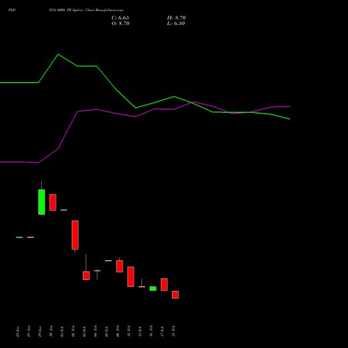 INDIGO 4000 PE (PUT) 30 March 2026 options price chart analysis INTERGLOBE AVIATIO INR10 