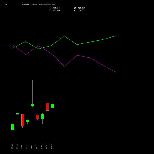 INDIGO 4000 PE (PUT) 28 April 2026 options price chart analysis INTERGLOBE AVIATIO INR10 