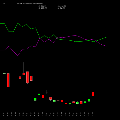 INDIGO 4000 PE (PUT) 26 May 2026 options price chart analysis INTERGLOBE AVIATIO INR10 
