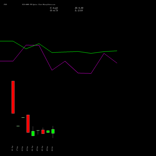 INDIGO 4000 PE (PUT) 27 October 2026 options price chart analysis INTERGLOBE AVIATIO INR10 