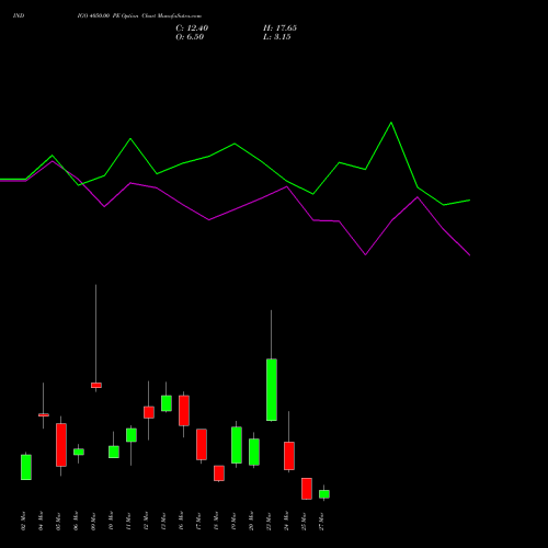 INDIGO 4050.00 PE (PUT) 30 March 2026 options price chart analysis INTERGLOBE AVIATIO INR10 