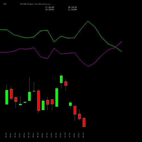 INDIGO 4050 PE PUT indicators chart analysis INTERGLOBE AVIATIO INR10 options price chart strike 4050 PUT