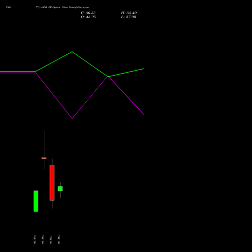 INDIGO 4050 PE (PUT) 30 March 2026 options price chart analysis INTERGLOBE AVIATIO INR10 