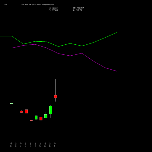 INDIGO 4050 PE (PUT) 26 May 2026 options price chart analysis INTERGLOBE AVIATIO INR10 