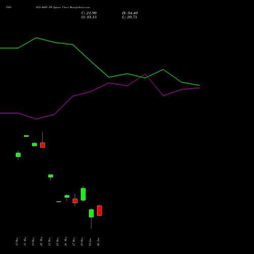 INDIGO 4050 PE (PUT) 30 June 2026 options price chart analysis INTERGLOBE AVIATIO INR10 