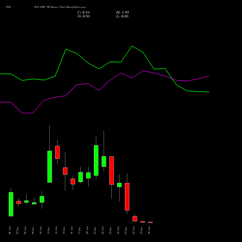 INDIGO 4100 PE PUT indicators chart analysis INTERGLOBE AVIATIO INR10 options price chart strike 4100 PUT