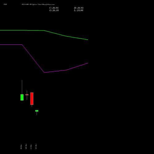 Live INDIGO 4100 PE (PUT) 27 January 2026 options price chart analysis INTERGLOBE AVIATIO INR10 