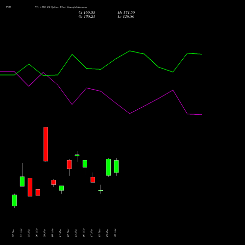INDIGO 4100 PE (PUT) 28 April 2026 options price chart analysis INTERGLOBE AVIATIO INR10 