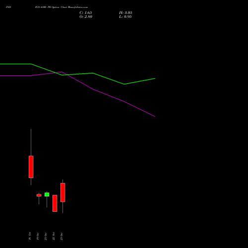 INDIGO 4100 PE (PUT) 27 October 2026 options price chart analysis INTERGLOBE AVIATIO INR10 