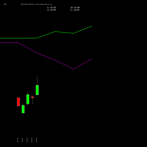 INDIGO 4100 PE (PUT) 23 November 2026 options price chart analysis INTERGLOBE AVIATIO INR10 