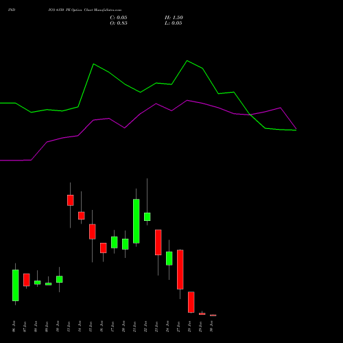 INDIGO 4150 PE PUT indicators chart analysis INTERGLOBE AVIATIO INR10 options price chart strike 4150 PUT