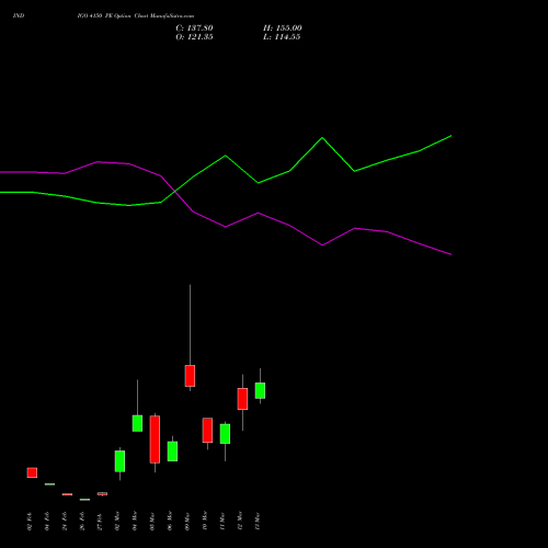 INDIGO 4150 PE (PUT) 30 March 2026 options price chart analysis INTERGLOBE AVIATIO INR10 