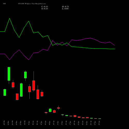 INDIGO 4150 PE (PUT) 28 April 2026 options price chart analysis INTERGLOBE AVIATIO INR10 