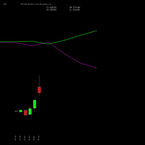 INDIGO 4150 PE (PUT) 26 May 2026 options price chart analysis INTERGLOBE AVIATIO INR10 