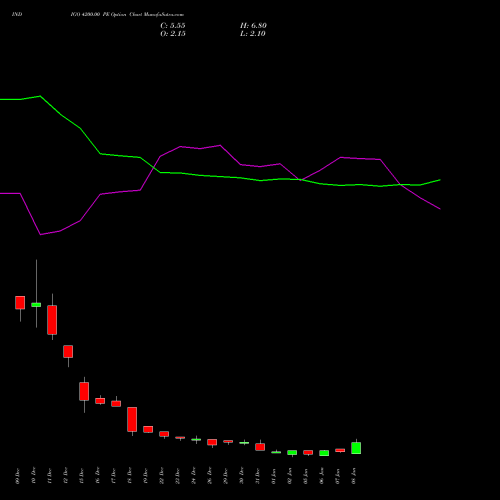 INDIGO 4200.00 PE (PUT) 27 January 2026 options price chart analysis INTERGLOBE AVIATIO INR10 