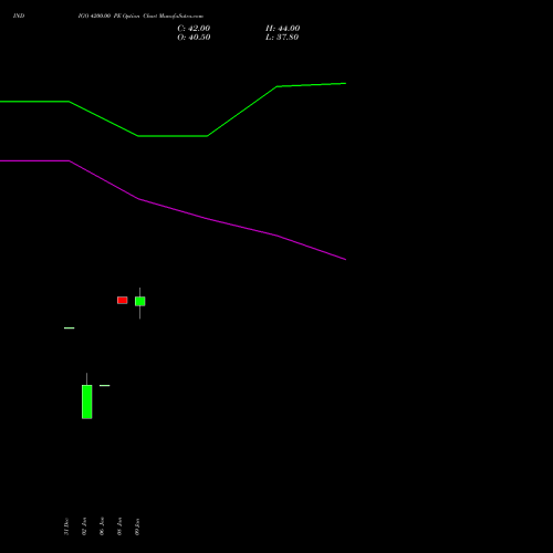 INDIGO 4200.00 PE (PUT) 30 March 2026 options price chart analysis INTERGLOBE AVIATIO INR10 