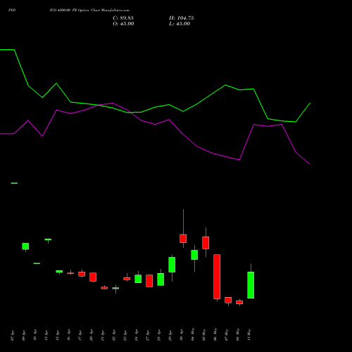 INDIGO 4200.00 PE (PUT) 26 May 2026 options price chart analysis INTERGLOBE AVIATIO INR10 