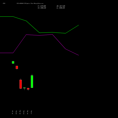 INDIGO 4200.00 PE (PUT) 30 June 2026 options price chart analysis INTERGLOBE AVIATIO INR10 