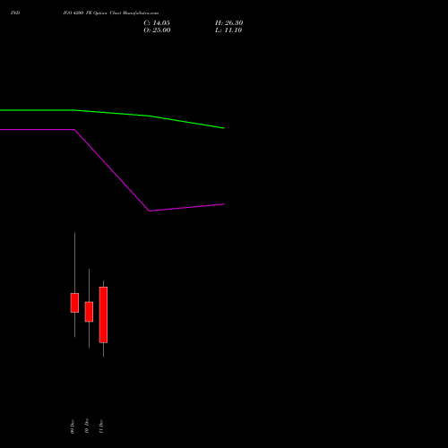 Live INDIGO 4200 PE (PUT) 30 December 2025 options price chart analysis INTERGLOBE AVIATIO INR10 