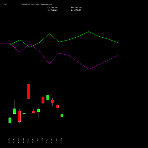 INDIGO 4200 PE (PUT) 28 April 2026 options price chart analysis INTERGLOBE AVIATIO INR10 