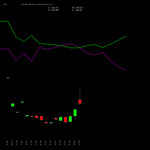 INDIGO 4200 PE (PUT) 26 May 2026 options price chart analysis INTERGLOBE AVIATIO INR10 