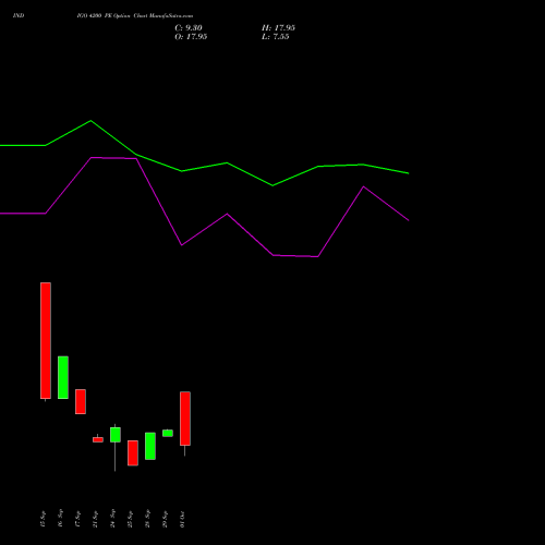 INDIGO 4200 PE (PUT) 27 October 2026 options price chart analysis INTERGLOBE AVIATIO INR10 