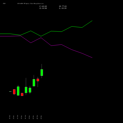 INDIGO 4200 PE (PUT) 23 November 2026 options price chart analysis INTERGLOBE AVIATIO INR10 