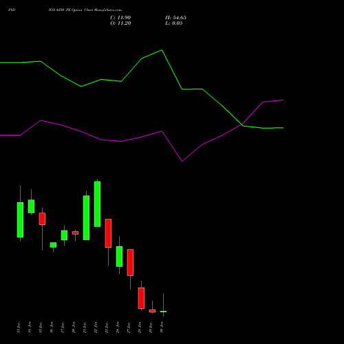 INDIGO 4250 PE PUT indicators chart analysis INTERGLOBE AVIATIO INR10 options price chart strike 4250 PUT