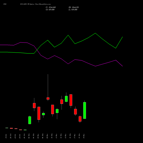 INDIGO 4250 PE (PUT) 30 March 2026 options price chart analysis INTERGLOBE AVIATIO INR10 