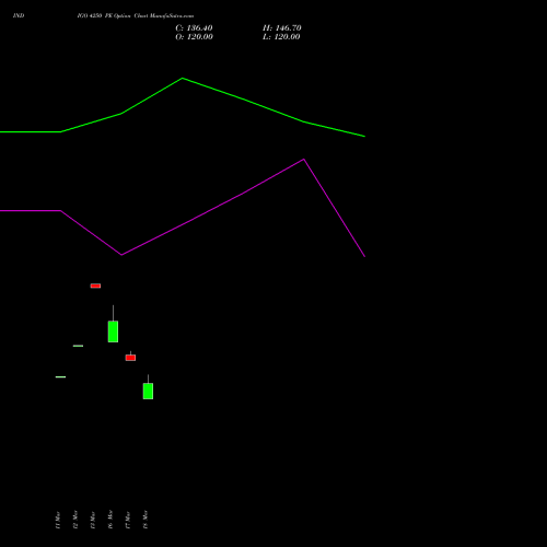 INDIGO 4250 PE (PUT) 28 April 2026 options price chart analysis INTERGLOBE AVIATIO INR10 