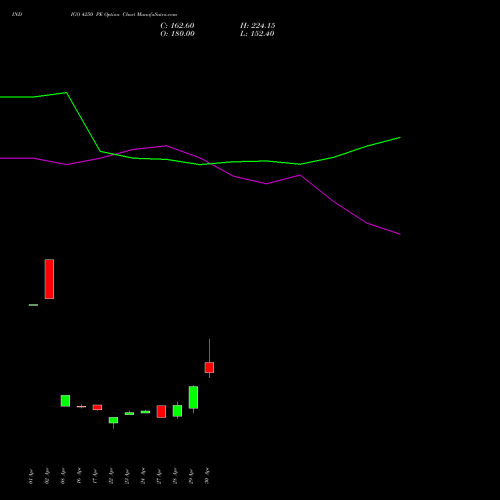 INDIGO 4250 PE (PUT) 26 May 2026 options price chart analysis INTERGLOBE AVIATIO INR10 