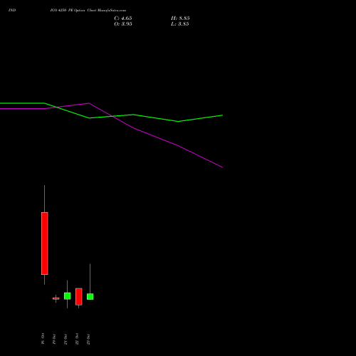 INDIGO 4250 PE (PUT) 27 October 2026 options price chart analysis INTERGLOBE AVIATIO INR10 