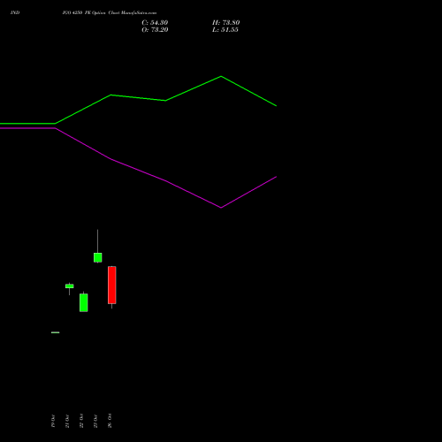 INDIGO 4250 PE (PUT) 23 November 2026 options price chart analysis INTERGLOBE AVIATIO INR10 