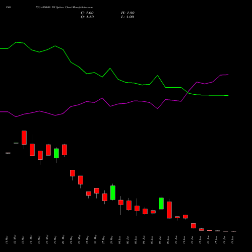 INDIGO 4300.00 PE (PUT) 30 June 2026 options price chart analysis INTERGLOBE AVIATIO INR10 